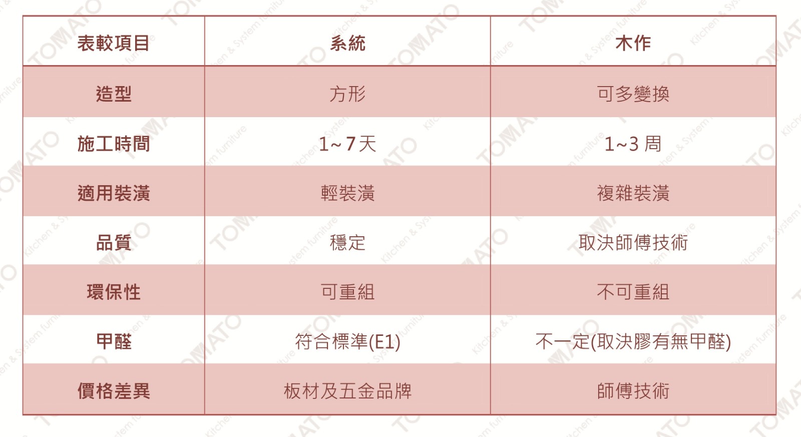 比較圖表 - 系統櫃/系統傢俱 vs 木作櫃/木作傢俱 比較圖表 - 系統櫃/系統傢俱 vs 木作櫃/木作傢俱