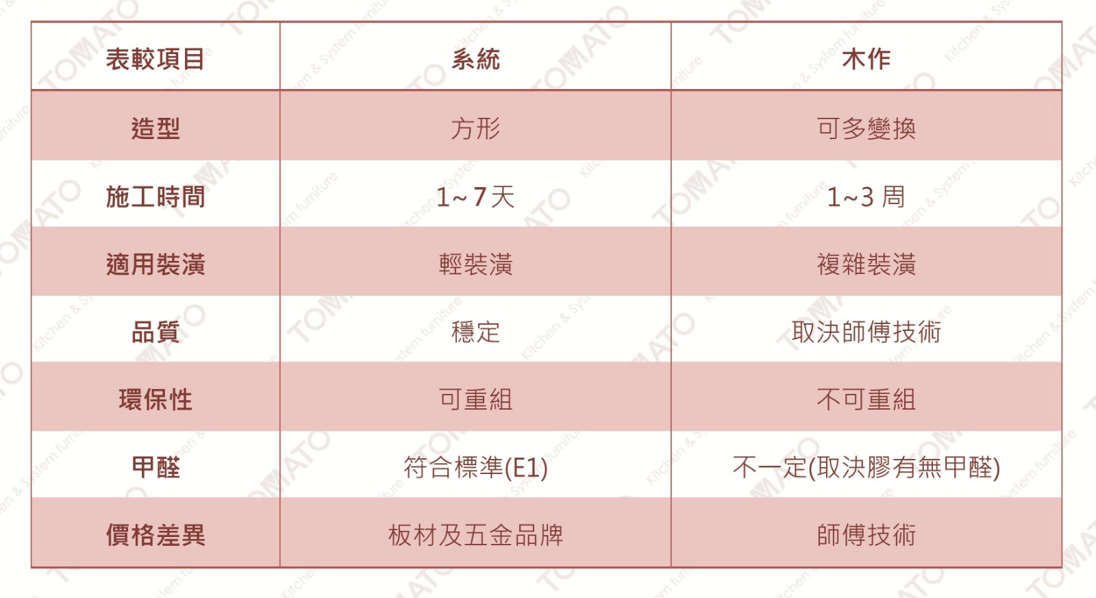 比較圖表 - 系統櫃/系統傢俱 vs 木作櫃/木作傢俱