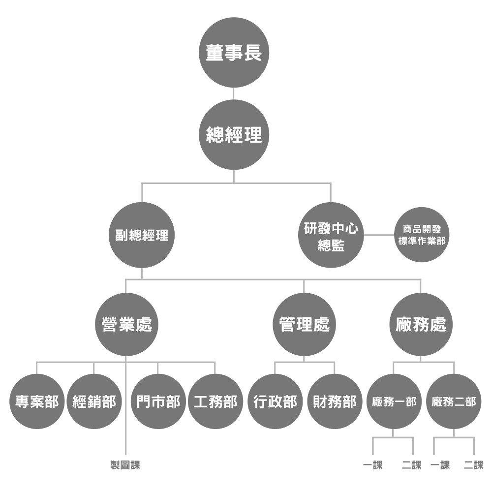 蕃茄廚具公司組織圖.jpg