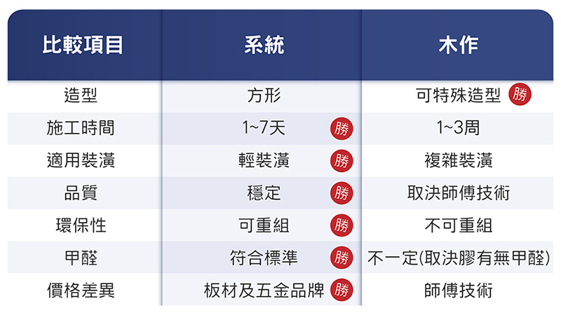 蕃茄廚具-系統櫃與木作櫃比較圖.jpg