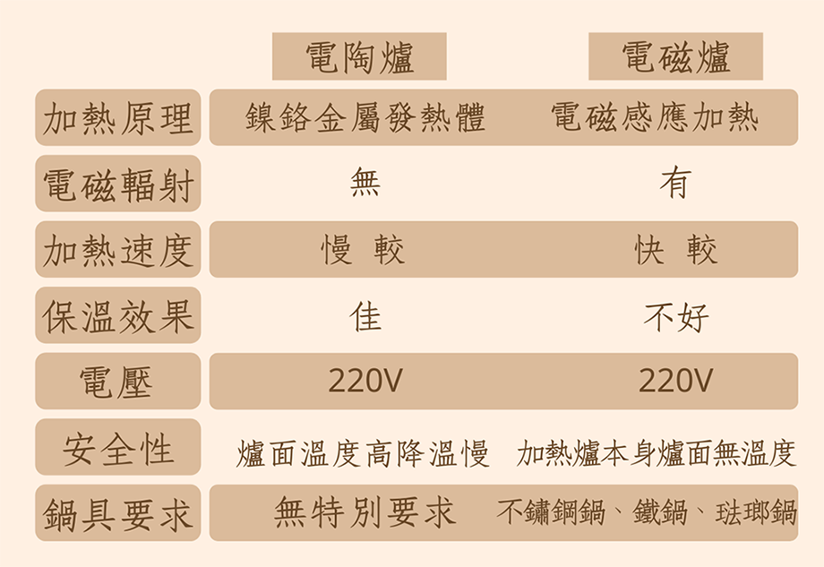 電陶爐與電磁爐差異