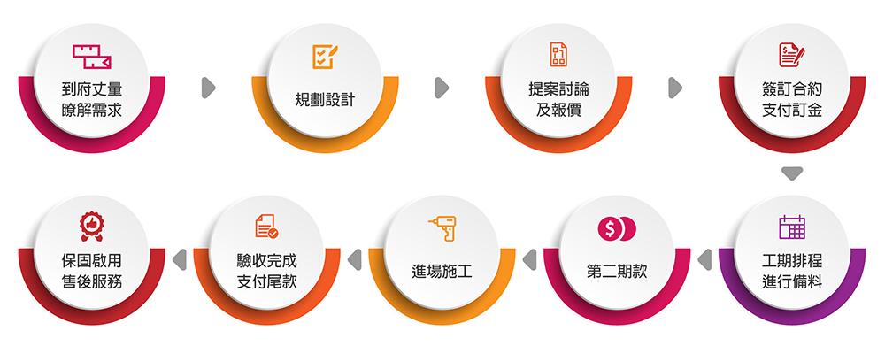 蕃茄廚具服務流程圖 蕃茄廚具服務流程圖